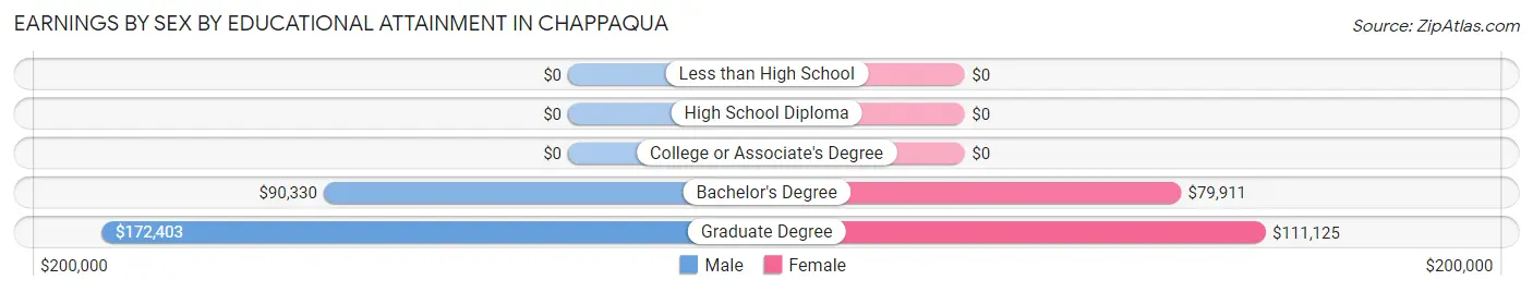 Earnings by Sex by Educational Attainment in Chappaqua