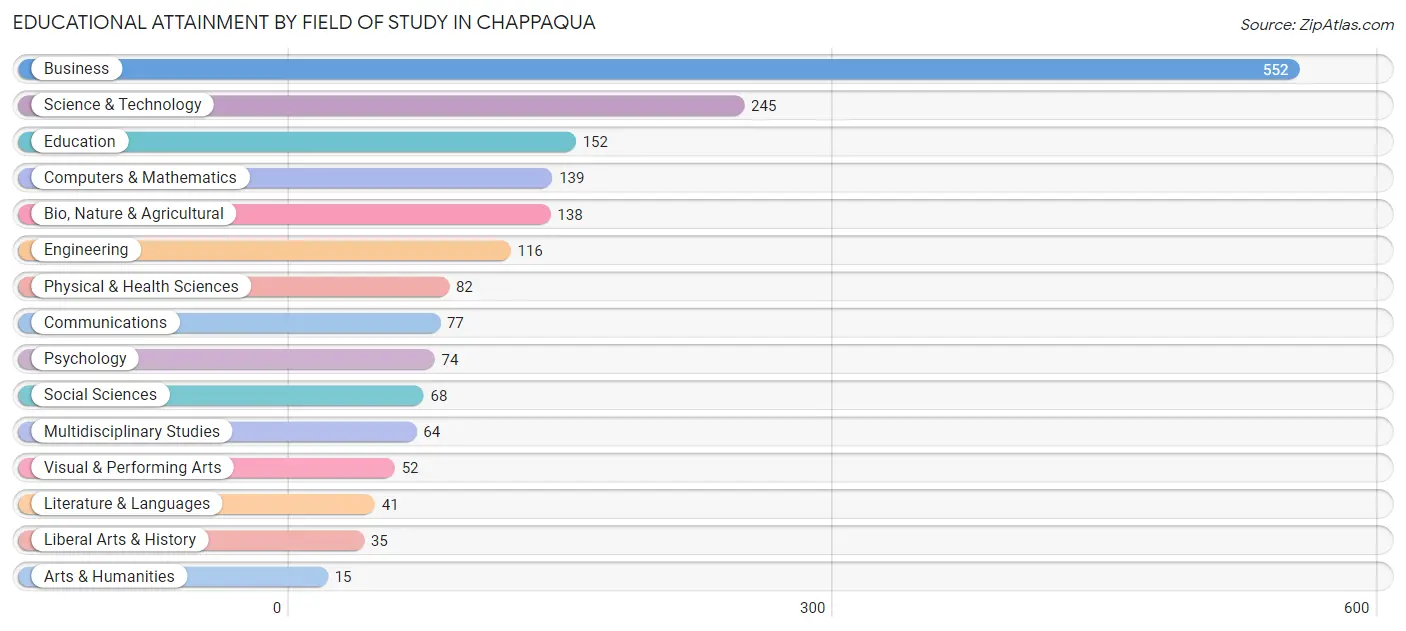 Educational Attainment by Field of Study in Chappaqua