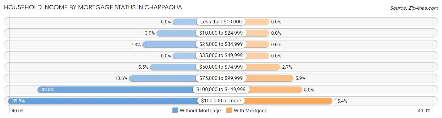 Household Income by Mortgage Status in Chappaqua