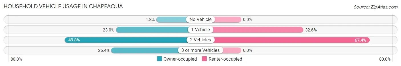Household Vehicle Usage in Chappaqua