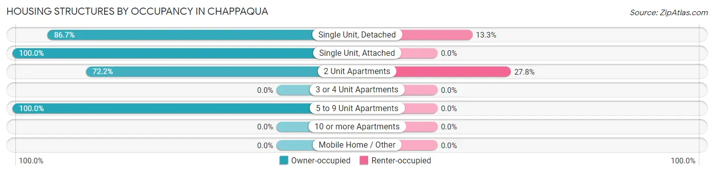 Housing Structures by Occupancy in Chappaqua