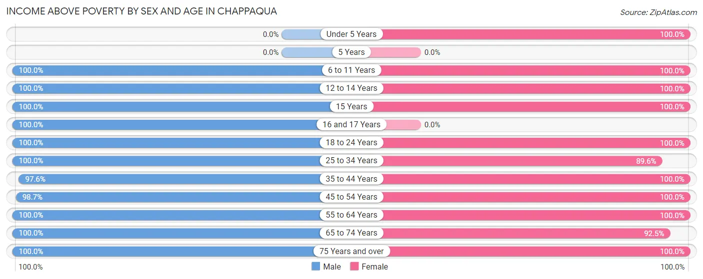 Income Above Poverty by Sex and Age in Chappaqua