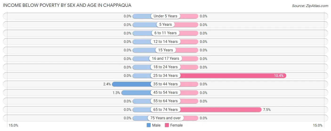Income Below Poverty by Sex and Age in Chappaqua