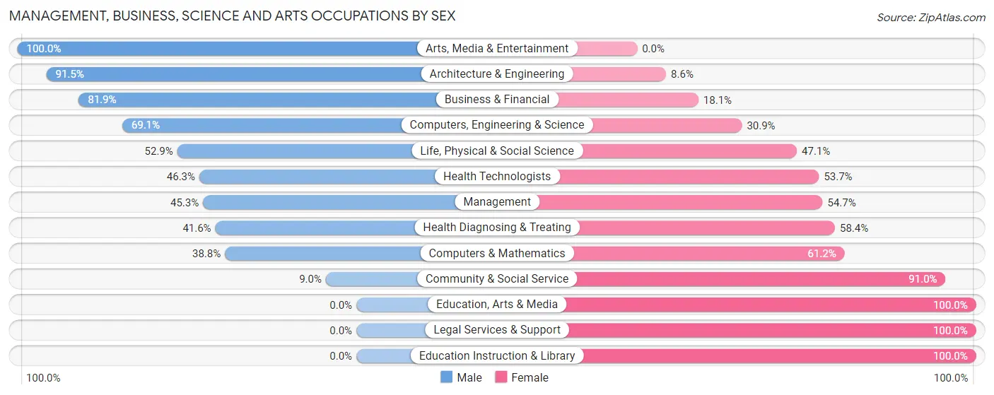 Management, Business, Science and Arts Occupations by Sex in Chappaqua