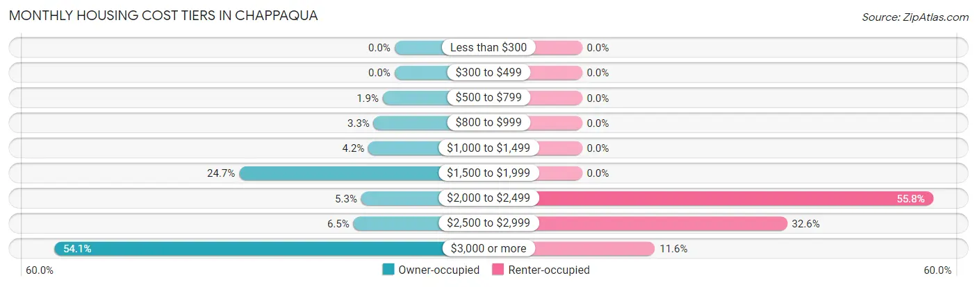 Monthly Housing Cost Tiers in Chappaqua