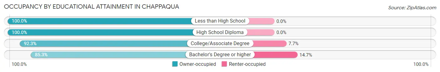 Occupancy by Educational Attainment in Chappaqua