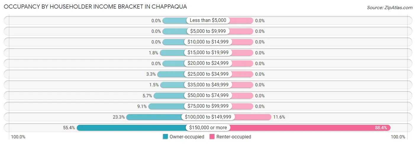 Occupancy by Householder Income Bracket in Chappaqua