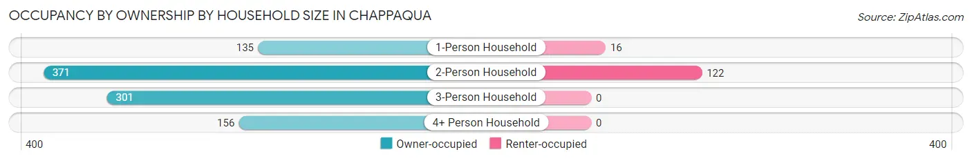 Occupancy by Ownership by Household Size in Chappaqua