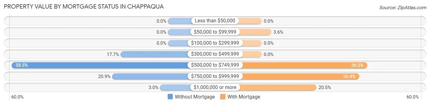 Property Value by Mortgage Status in Chappaqua
