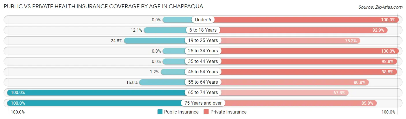 Public vs Private Health Insurance Coverage by Age in Chappaqua
