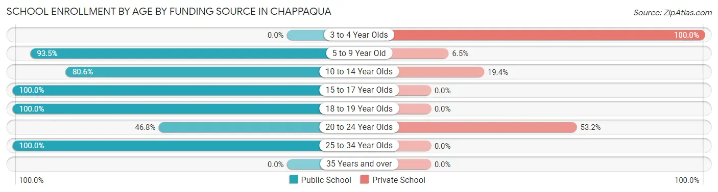 School Enrollment by Age by Funding Source in Chappaqua