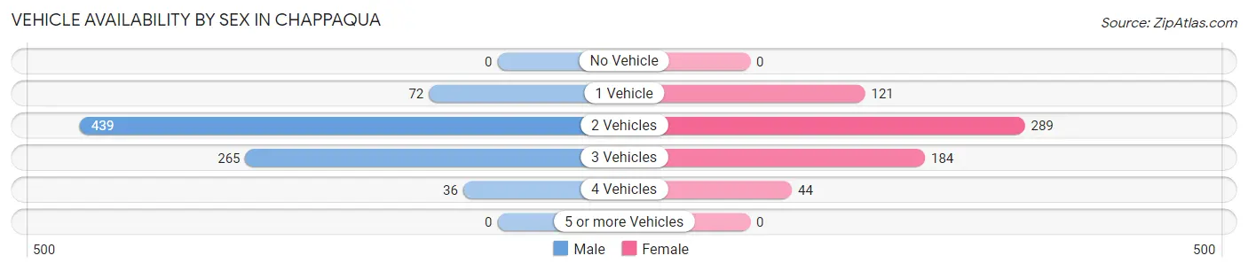 Vehicle Availability by Sex in Chappaqua