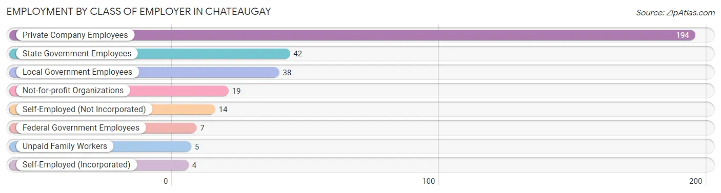 Employment by Class of Employer in Chateaugay