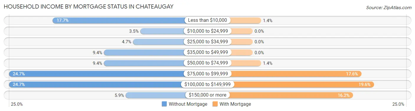 Household Income by Mortgage Status in Chateaugay