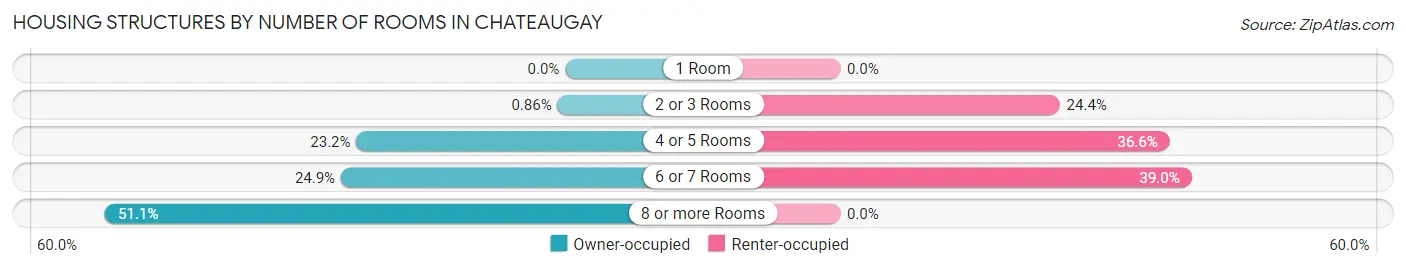 Housing Structures by Number of Rooms in Chateaugay