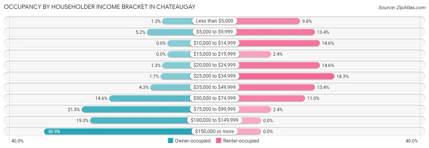 Occupancy by Householder Income Bracket in Chateaugay