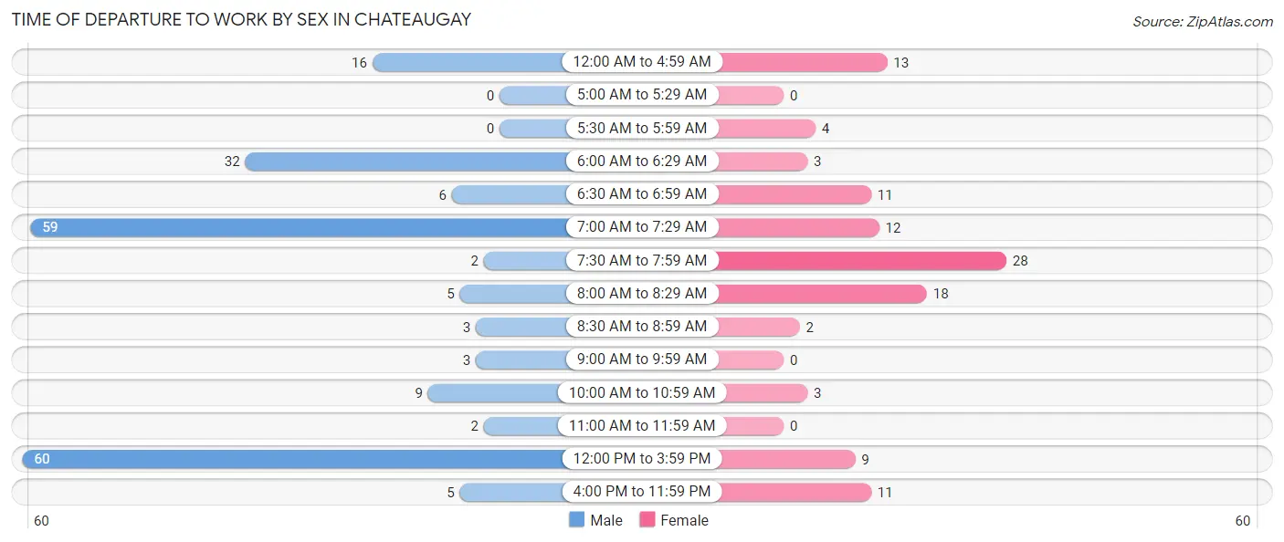 Time of Departure to Work by Sex in Chateaugay