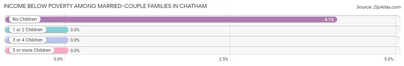 Income Below Poverty Among Married-Couple Families in Chatham
