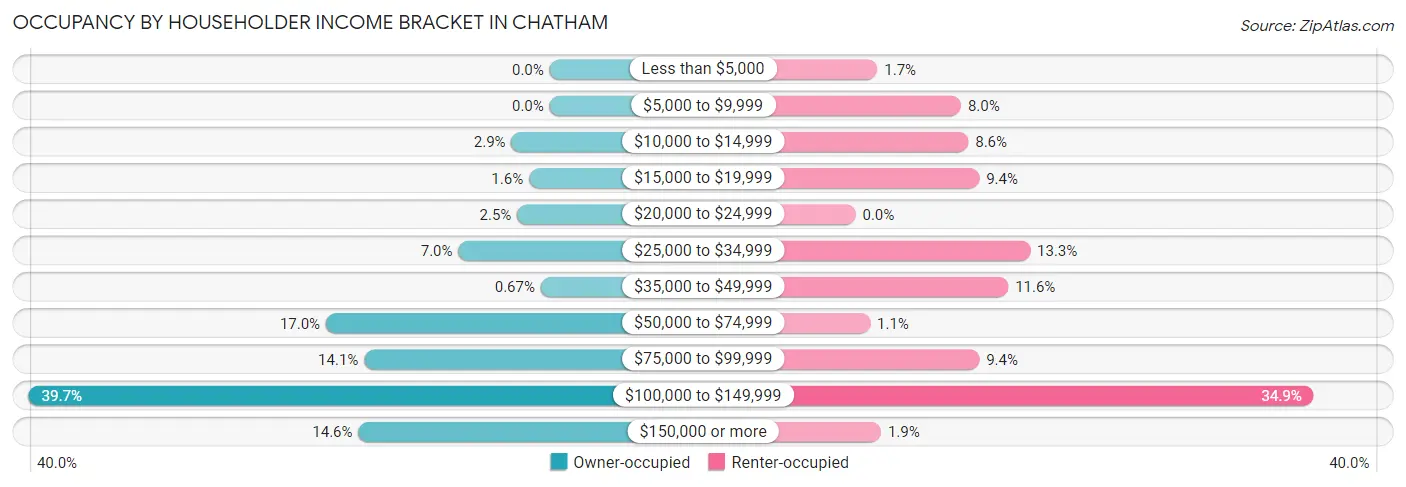 Occupancy by Householder Income Bracket in Chatham