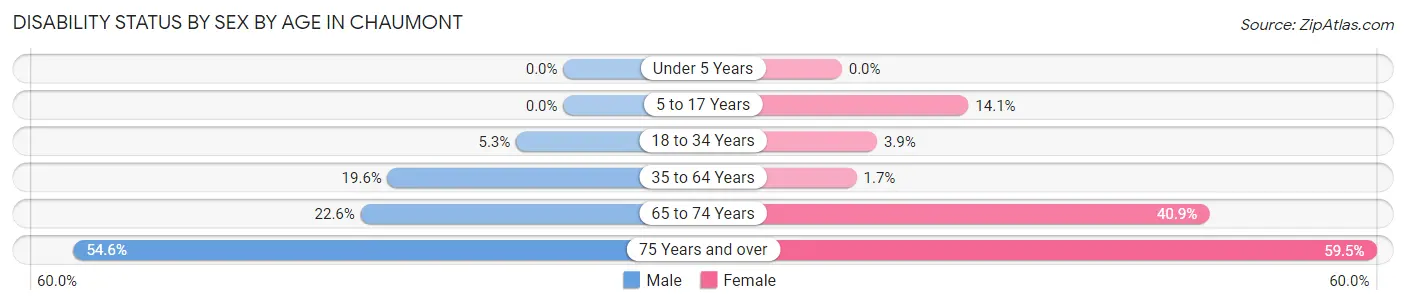 Disability Status by Sex by Age in Chaumont