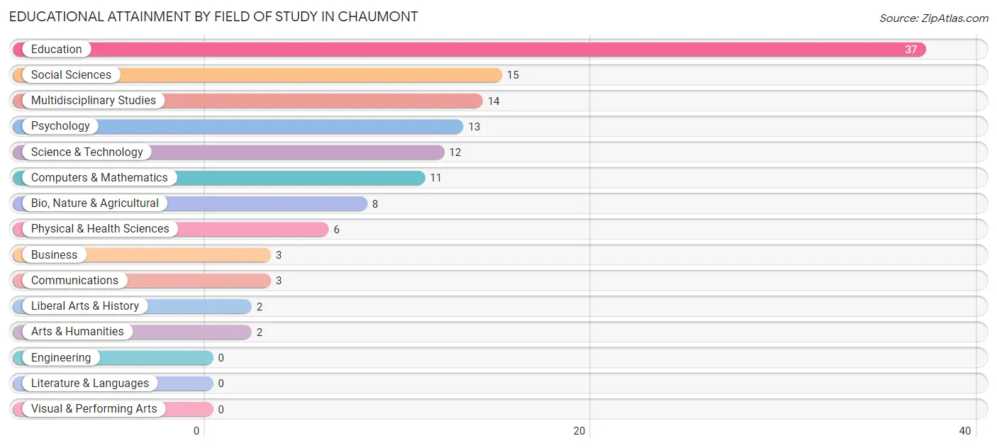 Educational Attainment by Field of Study in Chaumont
