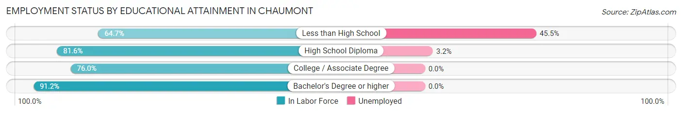Employment Status by Educational Attainment in Chaumont