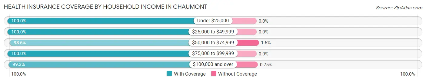 Health Insurance Coverage by Household Income in Chaumont