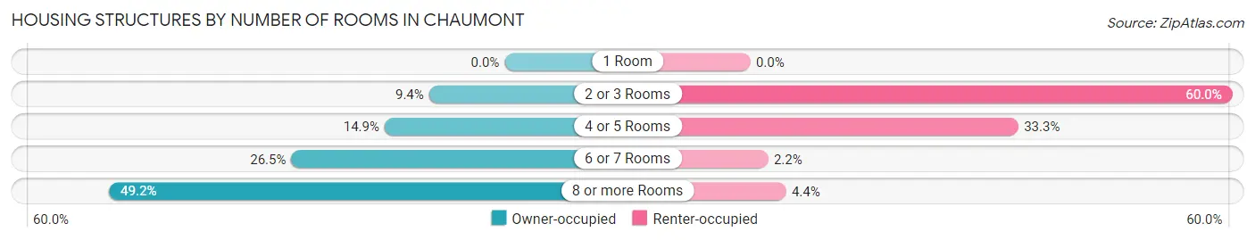 Housing Structures by Number of Rooms in Chaumont