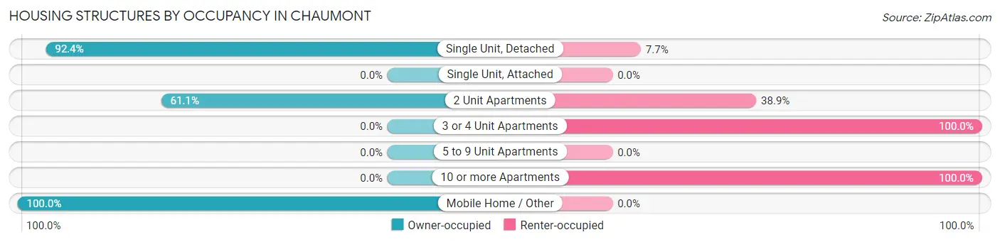 Housing Structures by Occupancy in Chaumont