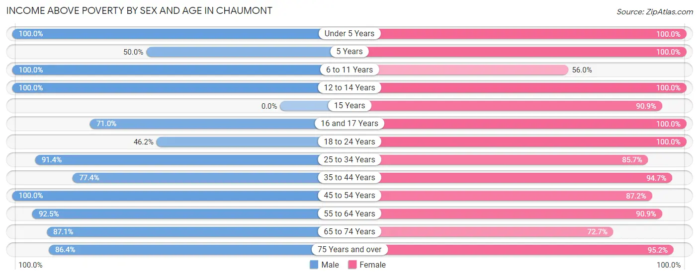 Income Above Poverty by Sex and Age in Chaumont