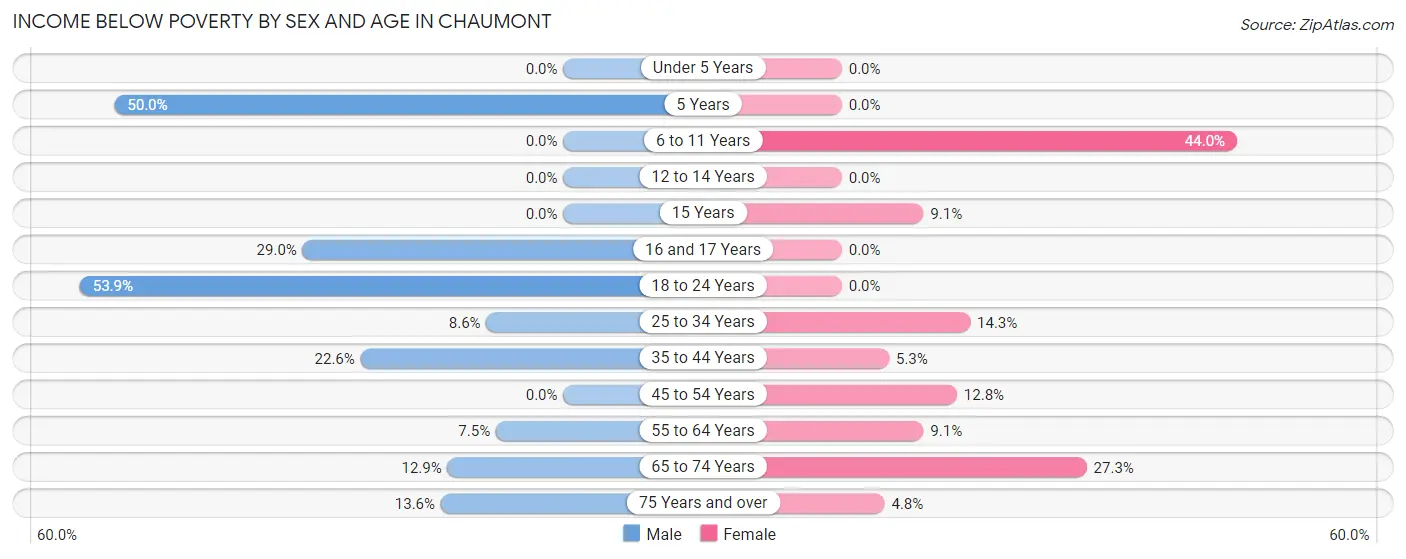 Income Below Poverty by Sex and Age in Chaumont