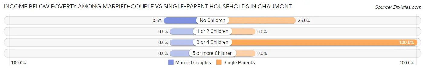Income Below Poverty Among Married-Couple vs Single-Parent Households in Chaumont