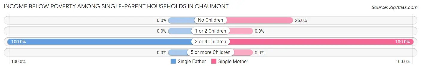 Income Below Poverty Among Single-Parent Households in Chaumont