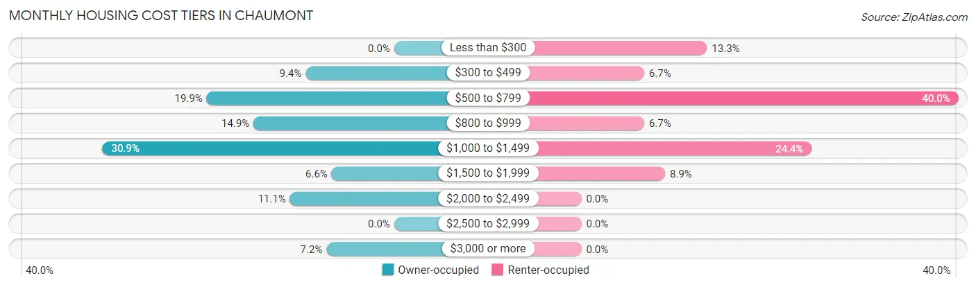 Monthly Housing Cost Tiers in Chaumont