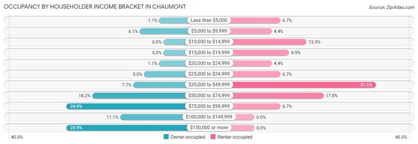 Occupancy by Householder Income Bracket in Chaumont