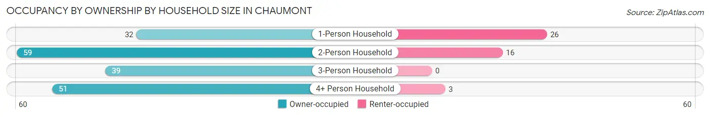 Occupancy by Ownership by Household Size in Chaumont