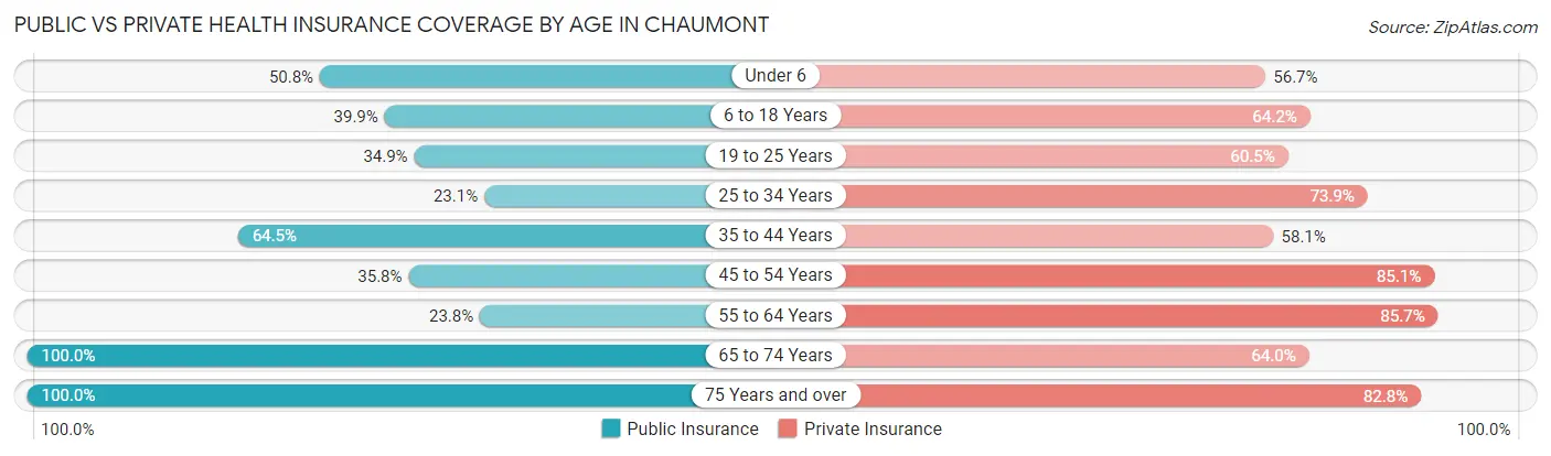 Public vs Private Health Insurance Coverage by Age in Chaumont