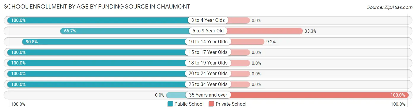 School Enrollment by Age by Funding Source in Chaumont