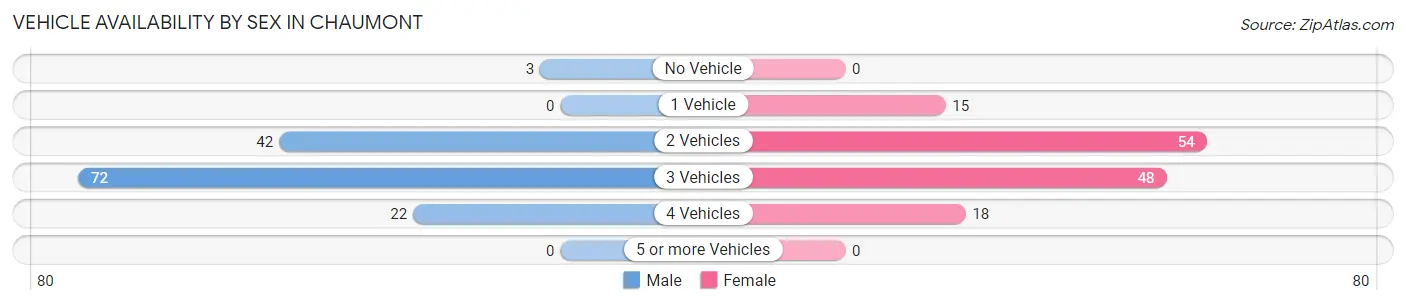 Vehicle Availability by Sex in Chaumont