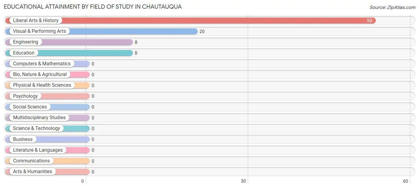 Educational Attainment by Field of Study in Chautauqua