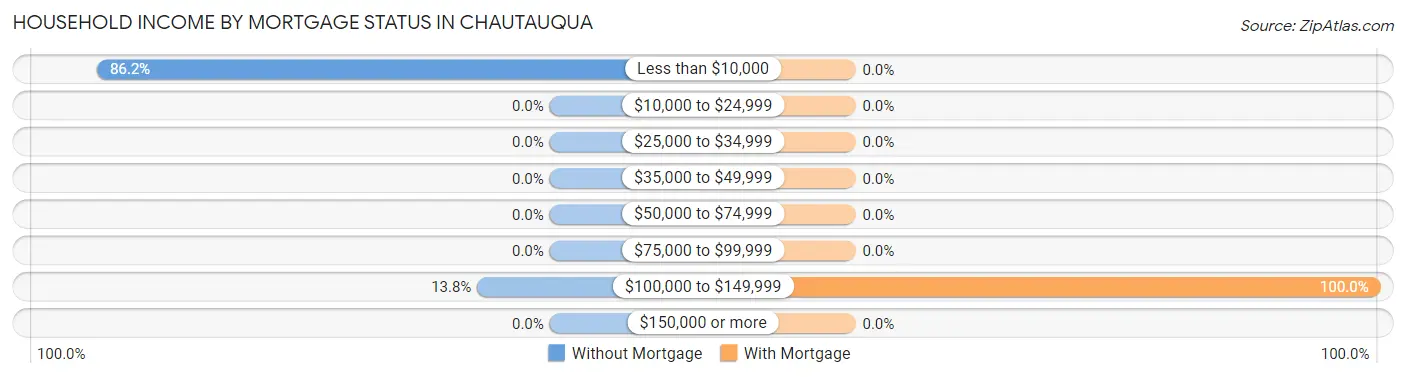 Household Income by Mortgage Status in Chautauqua
