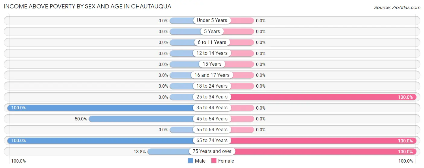 Income Above Poverty by Sex and Age in Chautauqua