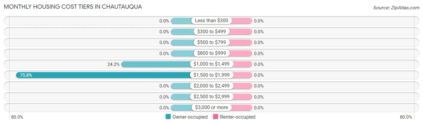 Monthly Housing Cost Tiers in Chautauqua