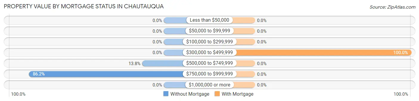 Property Value by Mortgage Status in Chautauqua
