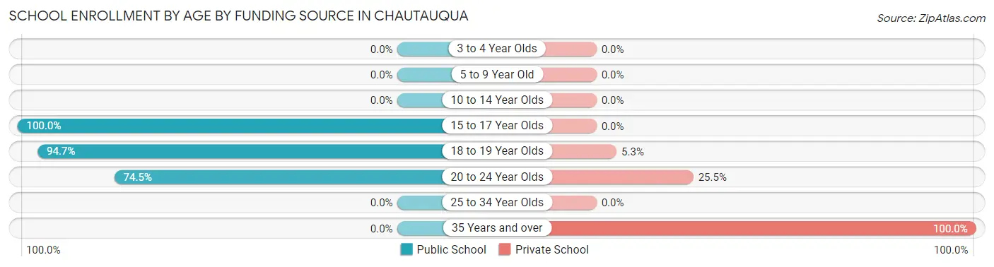 School Enrollment by Age by Funding Source in Chautauqua