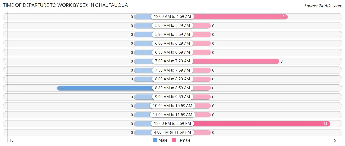 Time of Departure to Work by Sex in Chautauqua
