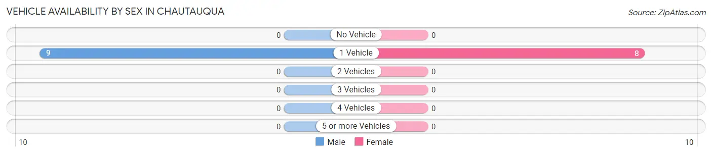 Vehicle Availability by Sex in Chautauqua