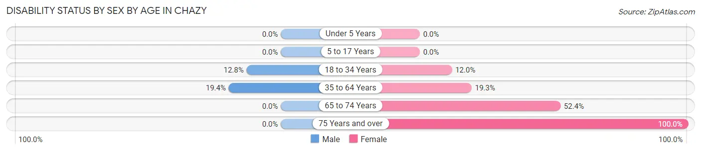 Disability Status by Sex by Age in Chazy