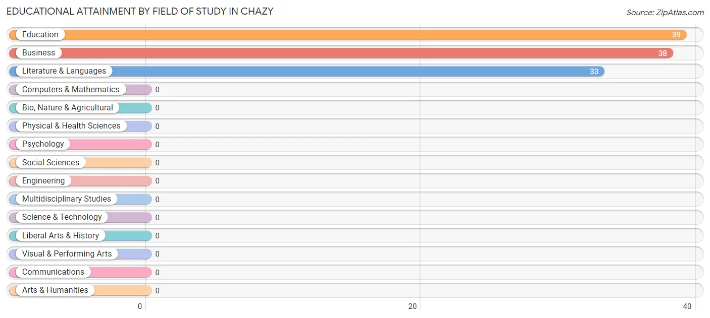 Educational Attainment by Field of Study in Chazy