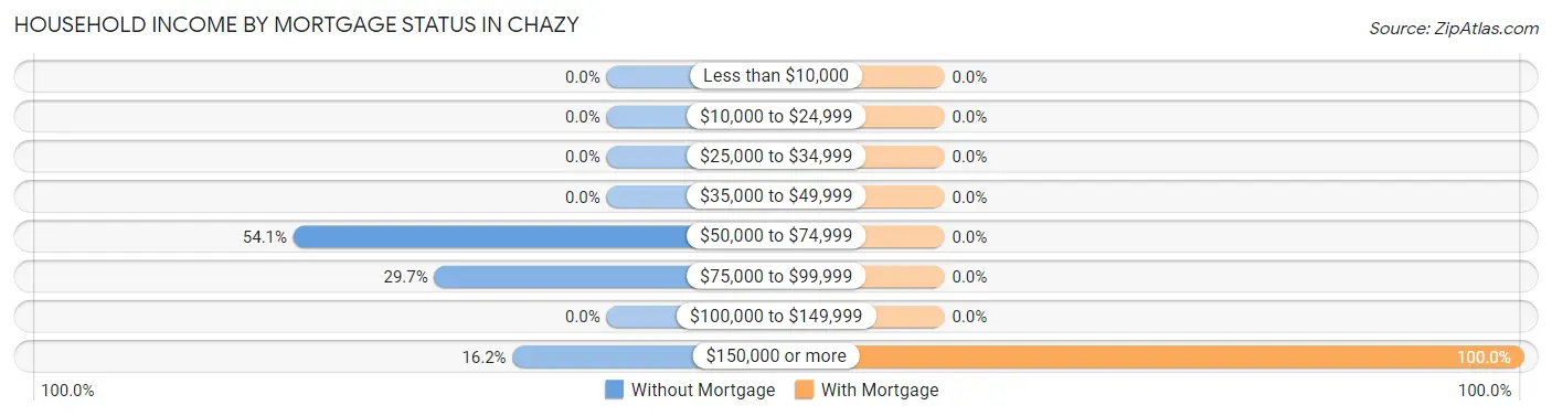 Household Income by Mortgage Status in Chazy